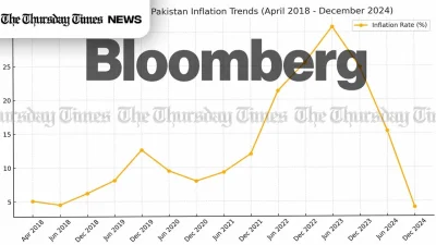 Pakistan's inflation hits 4.1%, lowest since 2018. — FILE/THE THURSDAY TIMES