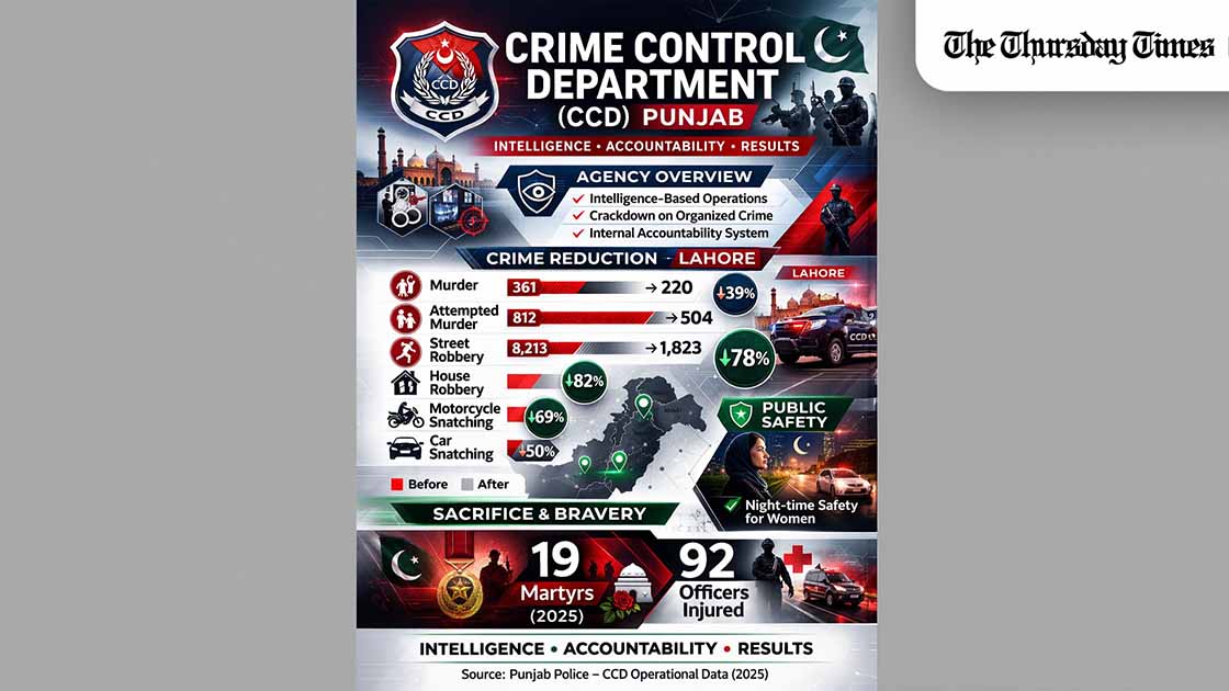 Punjab’s Crime Control Department says intelligence-led policing has sharply reduced murders, robberies and motorcycle thefts across Lahore and the wider province within a year. — FILE