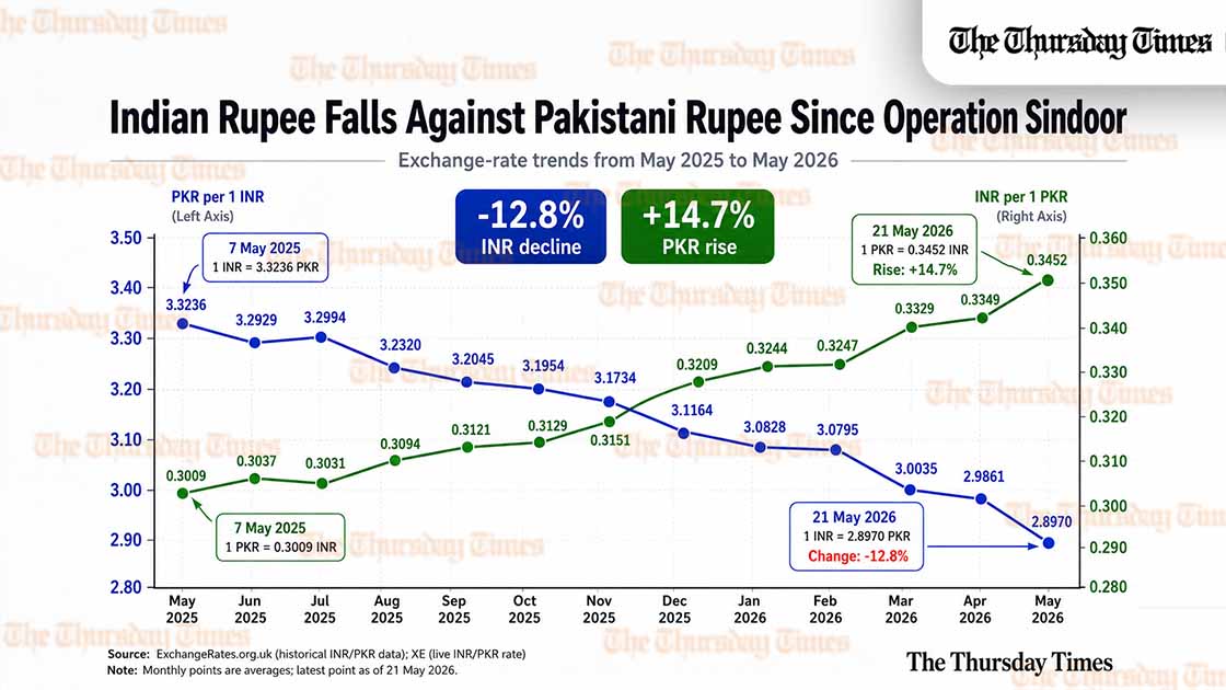 Chart showing the Indian rupee falling 12.8 per cent against the Pakistani rupee from May 2025 to May 2026 following Operation Sindoor. — FILE/THE THURSDAY TIMES