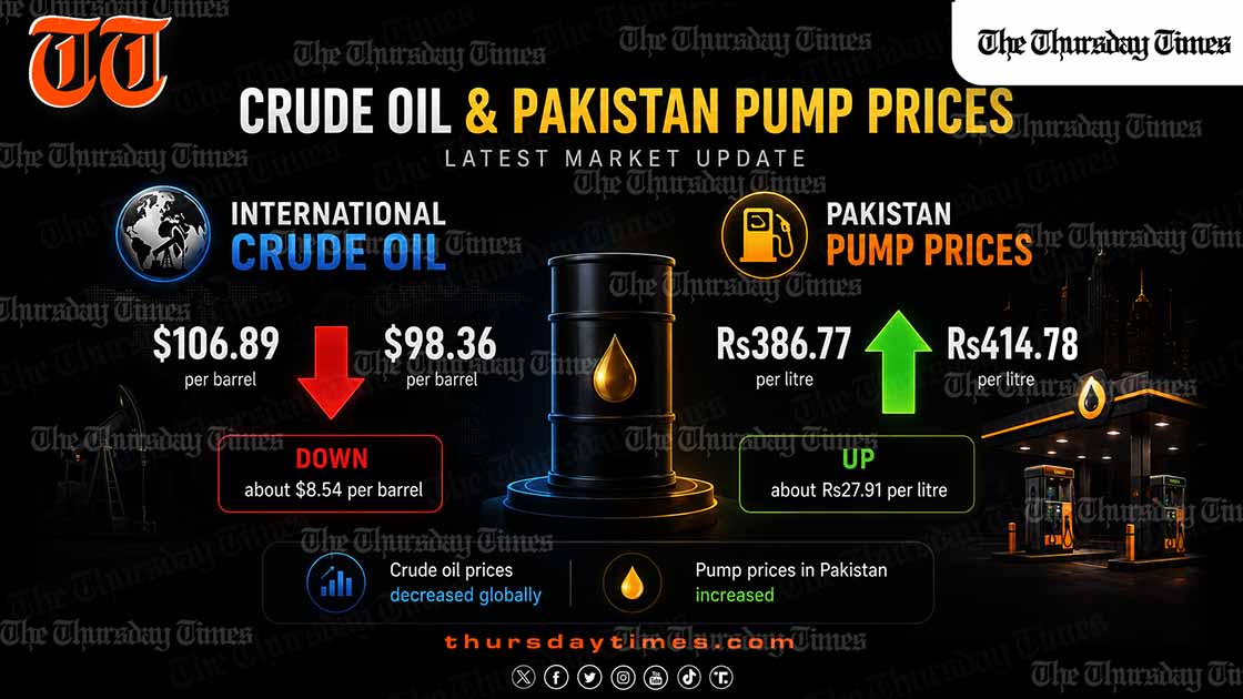Pakistan’s federal government is facing public anger after raising petrol and diesel prices despite a sharp fall in global oil prices, with critics blaming increased petroleum levies for keeping pump prices high. — FILE/THE THURSDAY TIMES