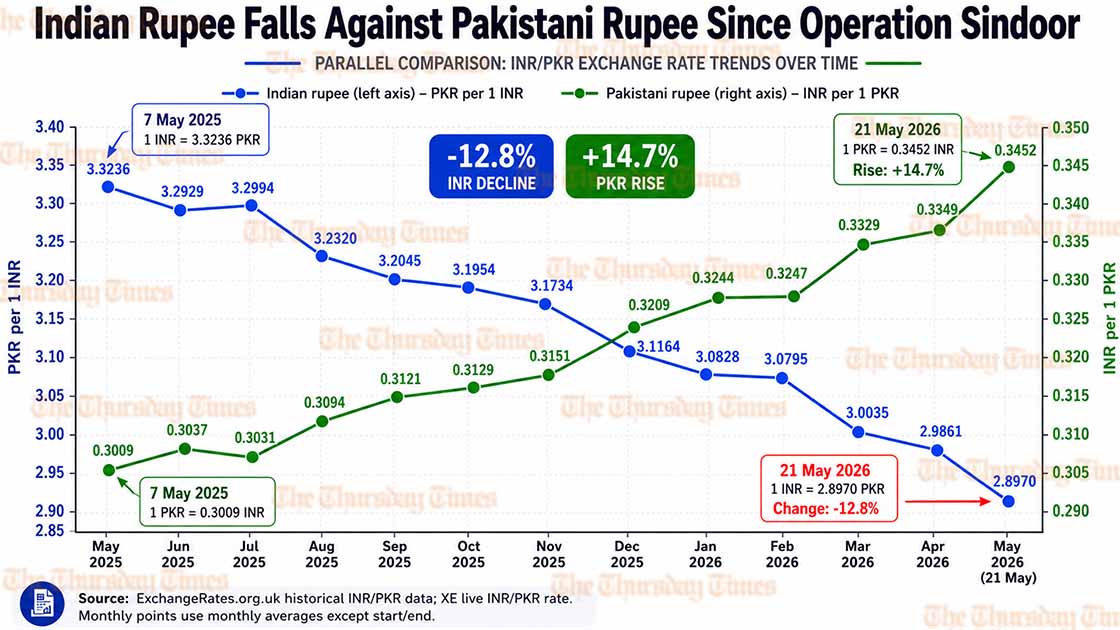 The chart shows INR/PKR falling by 12.8% since Operation Sindoor, while the reciprocal PKR/INR value rose by 14.7% over the same period.. — FILE/THE THURSDAY TIMES