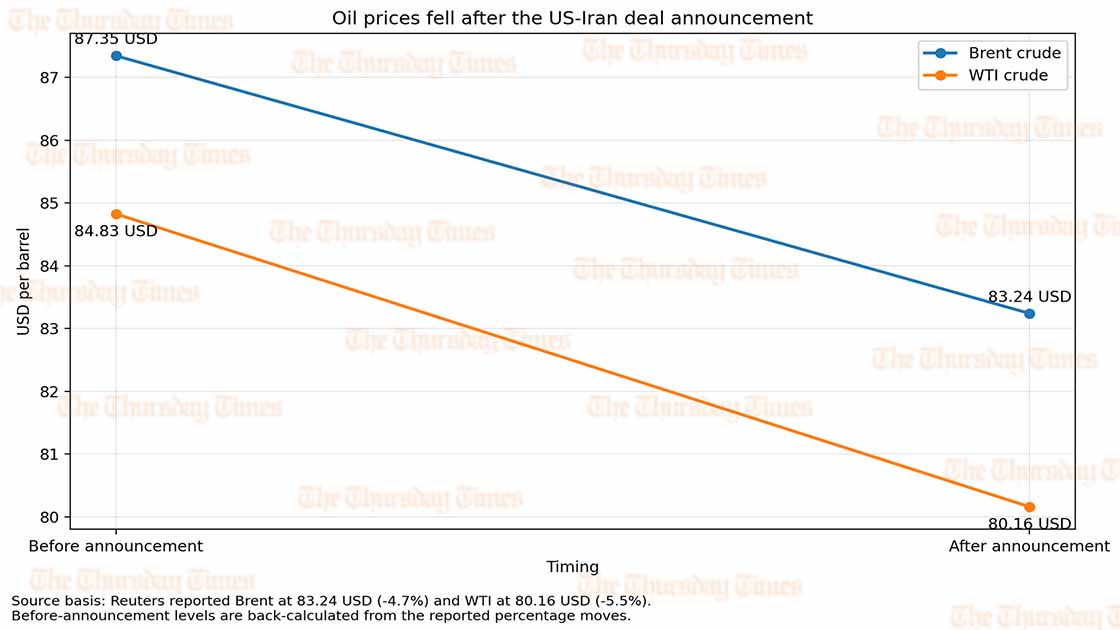 Line chart showing Brent crude falling from about 87.35 dollars to 83.24 dollars per barrel and WTI crude falling from about 84.83 dollars to 80.16 dollars after the US-Iran peace deal announcement. — ORIGINAL/THE THURSDAY TIMES