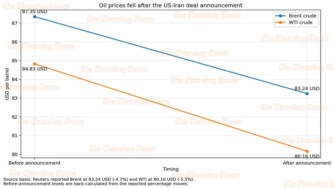Line chart showing Brent crude falling from about 87.35 dollars to 83.24 dollars per barrel and WTI crude falling from about 84.83 dollars to 80.16 dollars after the US-Iran peace deal announcement. — ORIGINAL/THE THURSDAY TIMES