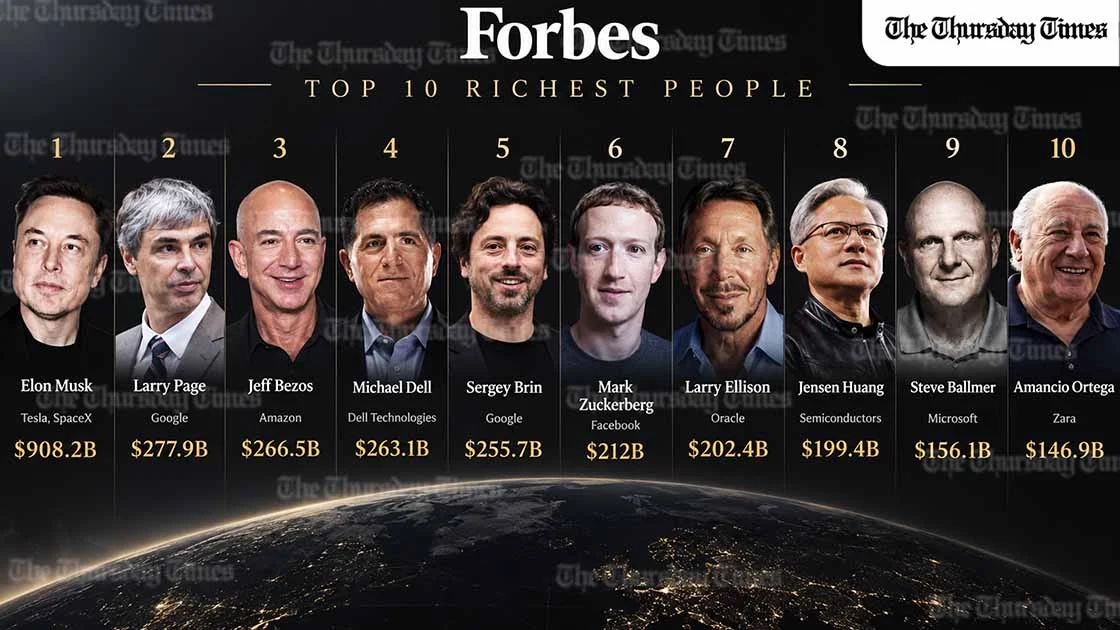 Elon Musk tops Forbes' Real-Time Billionaires list with a fortune of $908.2 billion, more than $630 billion ahead of second-place Larry Page, while Michael Dell has climbed into fourth. — Photos: Forbes | Graphic: THE THURSDAY TIMES