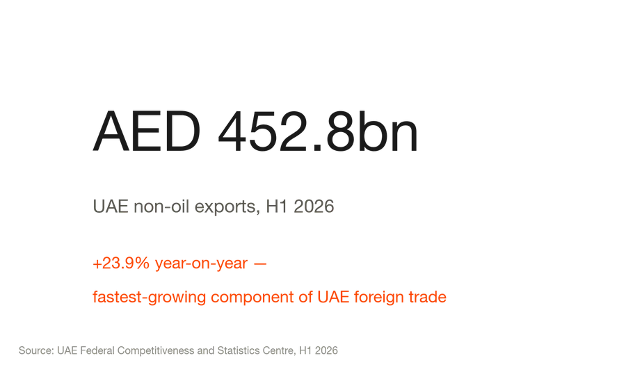 Stat card showing UAE non-oil exports reached AED452.8 billion in H1 2026, up 23.9 per cent year-on-year, the fastest-growing component of UAE foreign trade. — ORIGINAL/THE THURSDAY TIMES