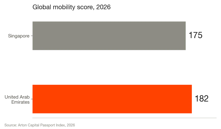 Bar chart comparing passport global mobility scores: United Arab Emirates at 182 versus Singapore at 175, Arton Capital Passport Index 2026. — ORIGINAL/THE THURSDAY TIMES
