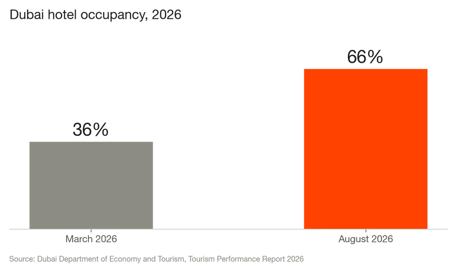 Bar chart showing Dubai hotel occupancy rising from 36 per cent in March 2026 to 66 per cent in August 2026. — ORIGINAL/THE THURSDAY TIMES