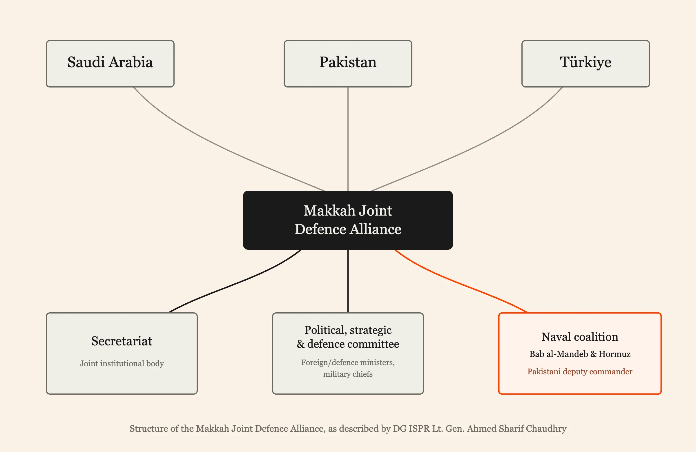 Structure of the Makkah Joint Defence Alliance, as described by DG ISPR Lt. Gen. Ahmed Sharif Chaudhry — ORIGINAL/THE THURSDAY TIMES